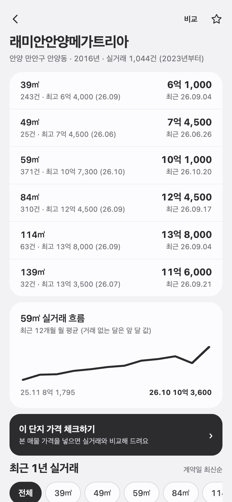 단지 화면: 면적별 최근가와 최고가, 실거래 흐름